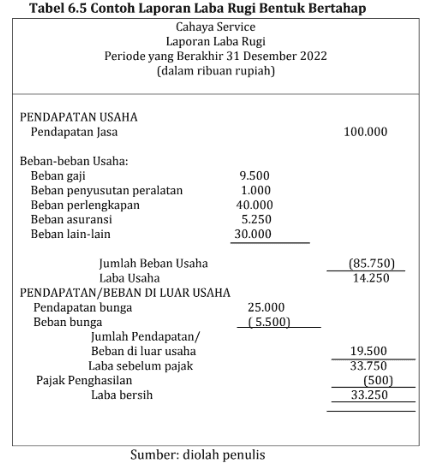 contoh-laporan-laba-rugi-bentuk-bertahap.png